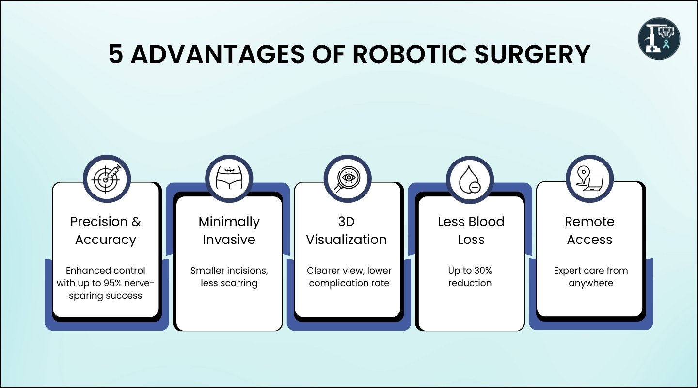 displaying advantages of robotic surgery including precision, minimal invasiveness, reduced blood loss, and better visualization