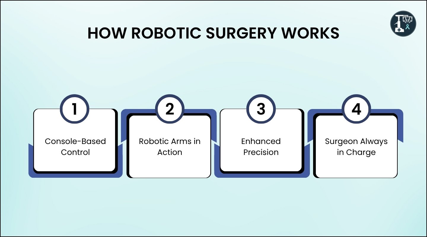 Infographic showing step-by-step robotic surgery process including console control, robotic arms, and precision