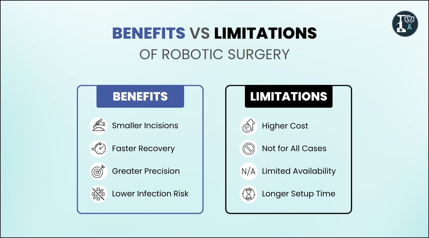 Chart comparing advantages and disadvantages of robotic surgery including cost, precision, and recovery time
