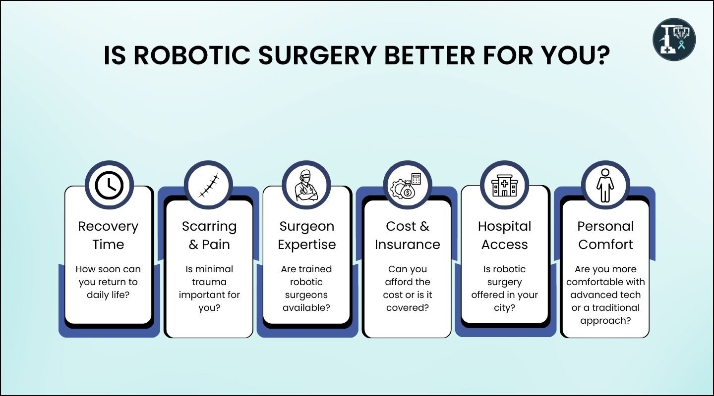 infographic helping patients decide if robotic surgery is better, showing key factors like healing time, scarring, cost, surgeon expertise, and hospital access.