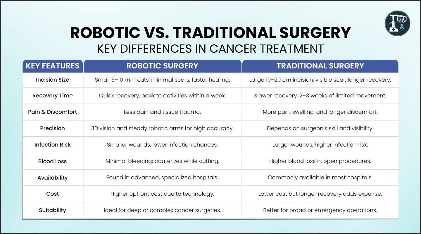 Infographic comparison chart showing robotic surgery vs traditional surgery differences in incision size, recovery time, precision, infection risk, and cost for cancer patients.